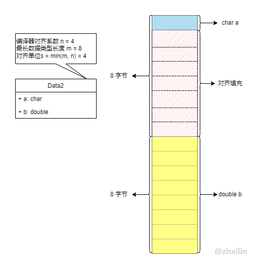 内存对齐case2