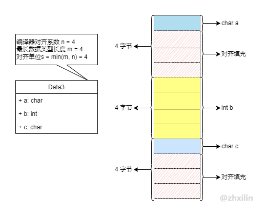 内存对齐case3