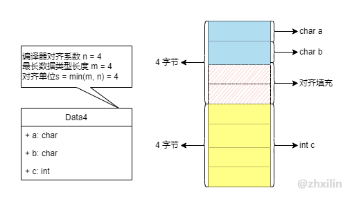 内存对齐case4