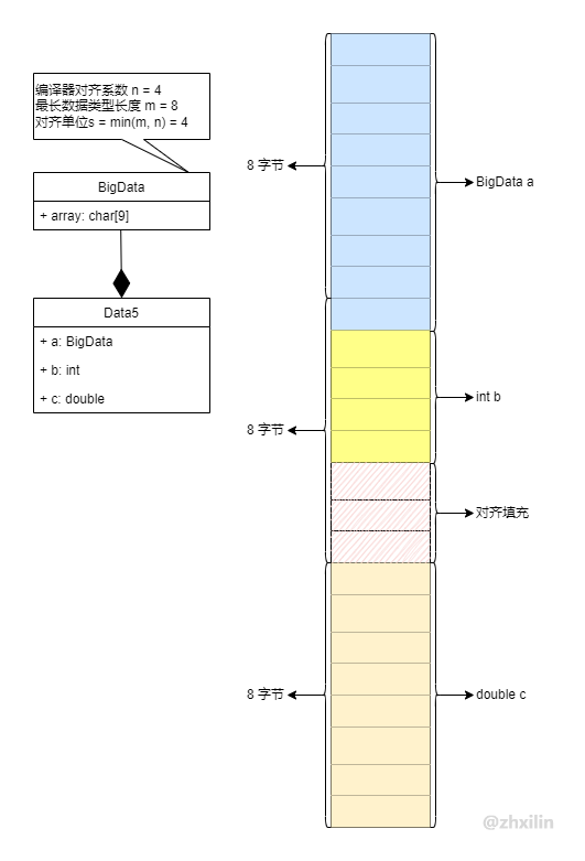 内存对齐case5