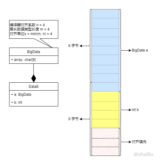 内存对齐case6