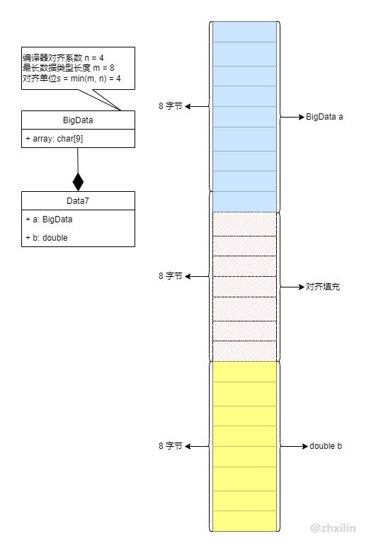 内存对齐case7