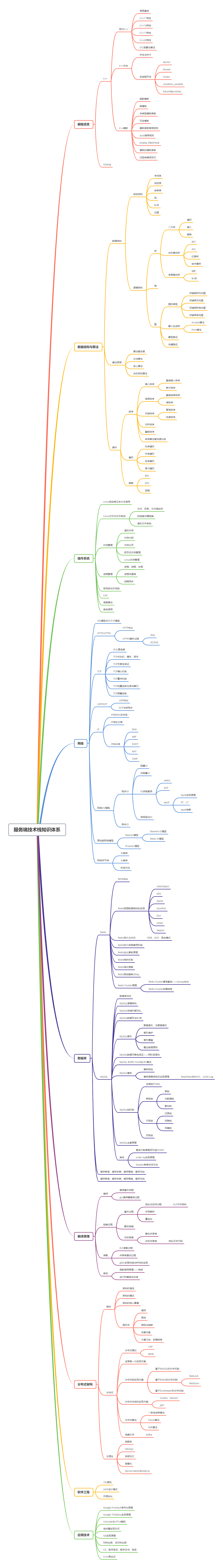 服务端技术栈知识体系